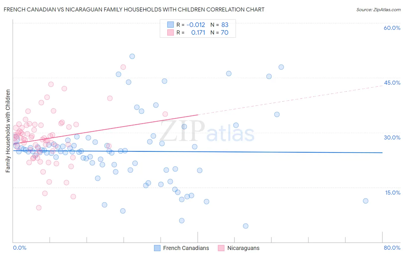 French Canadian vs Nicaraguan Family Households with Children