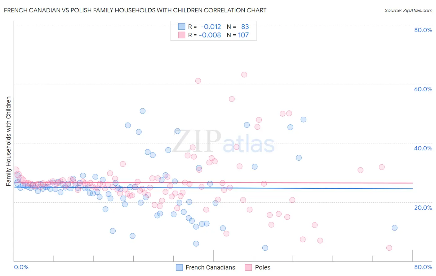French Canadian vs Polish Family Households with Children