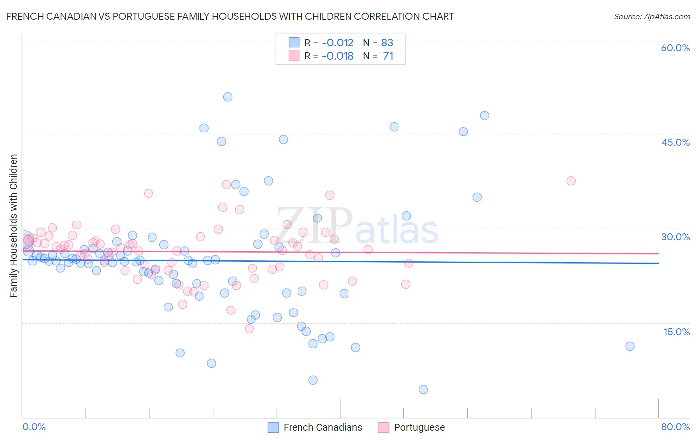 French Canadian vs Portuguese Family Households with Children