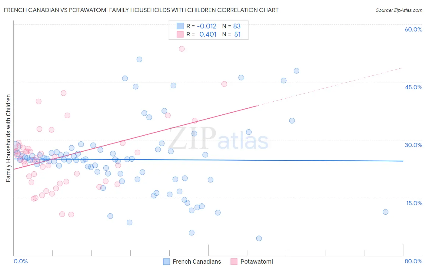 French Canadian vs Potawatomi Family Households with Children