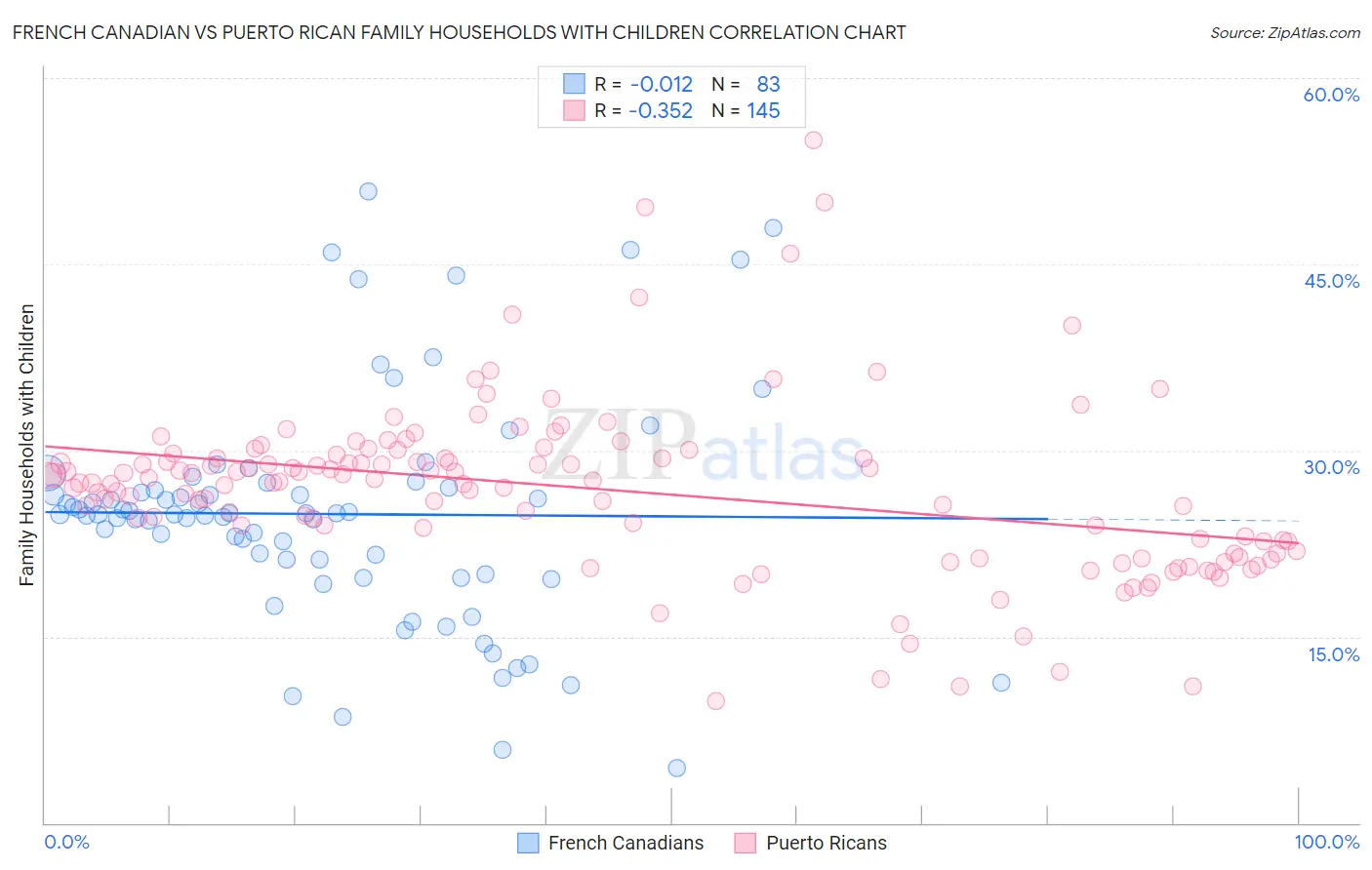French Canadian vs Puerto Rican Family Households with Children
