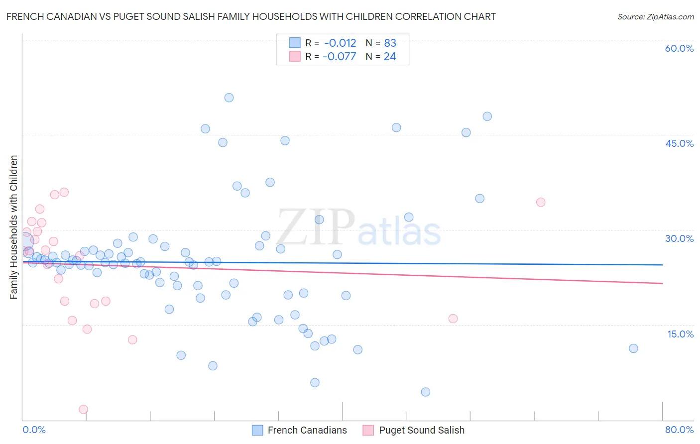 French Canadian vs Puget Sound Salish Family Households with Children