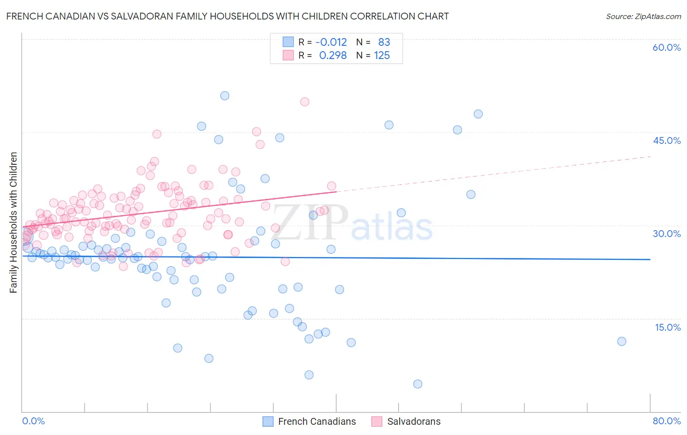 French Canadian vs Salvadoran Family Households with Children