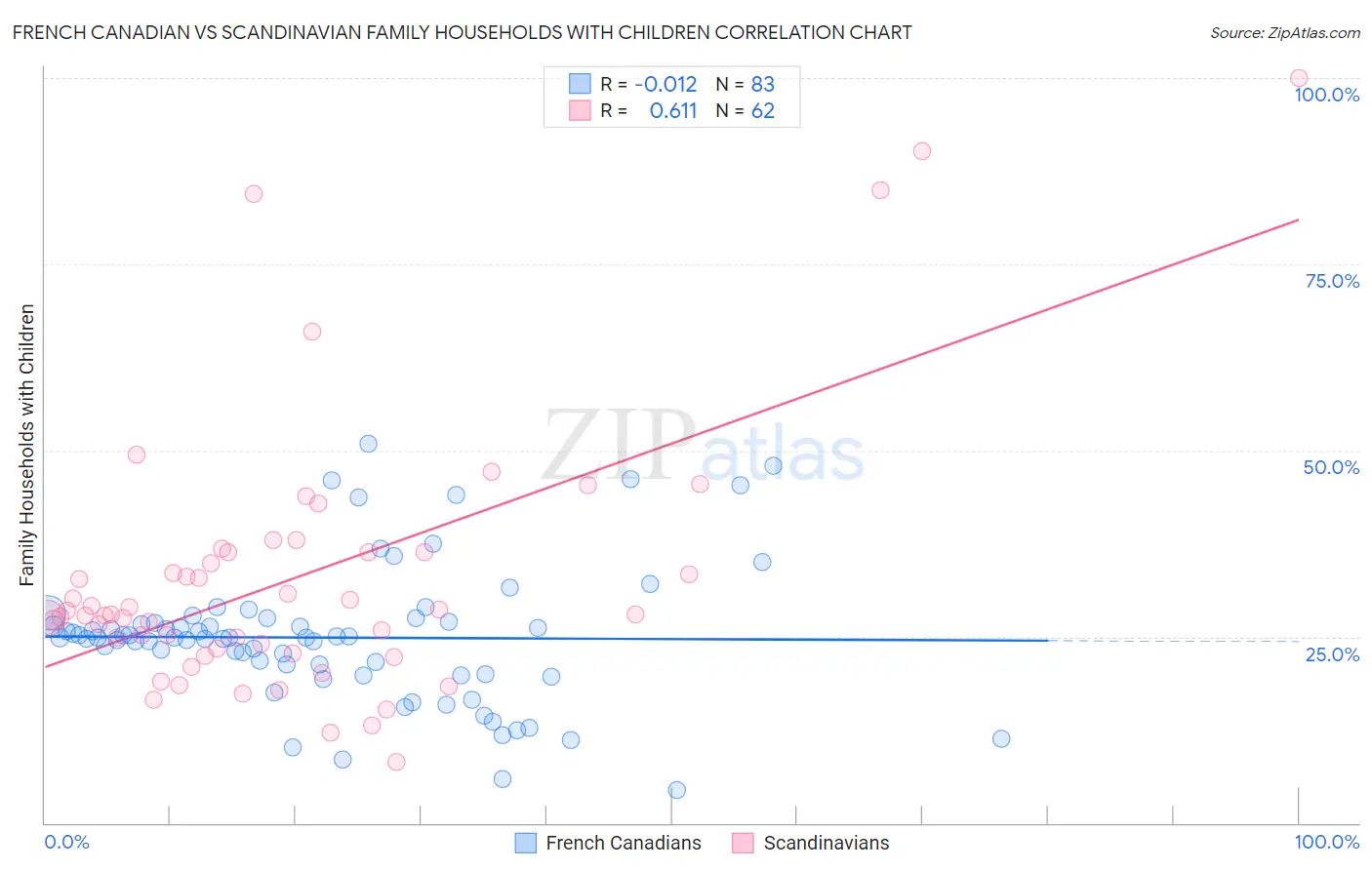 French Canadian vs Scandinavian Family Households with Children