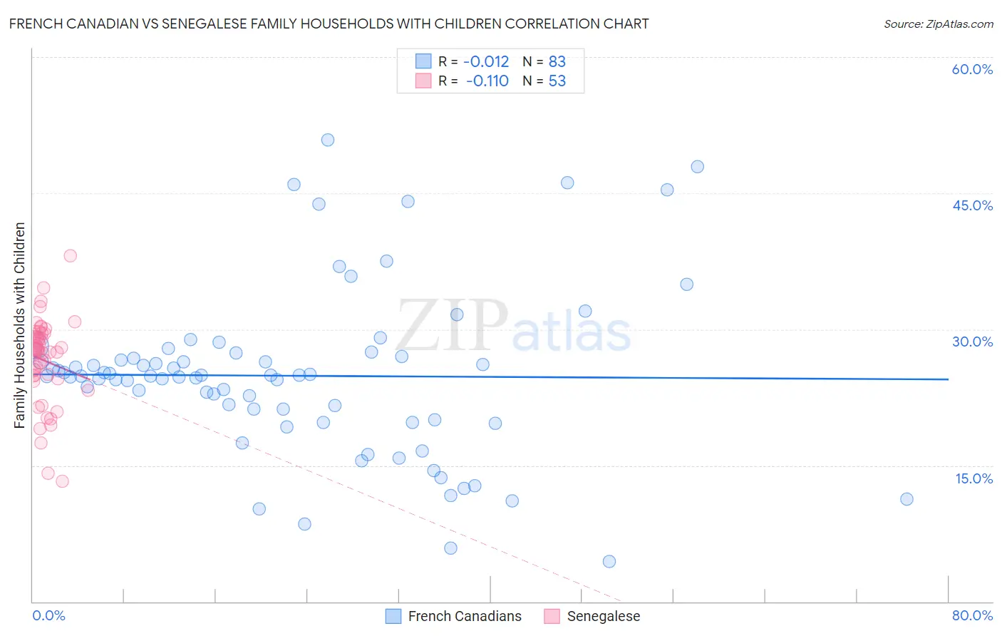 French Canadian vs Senegalese Family Households with Children