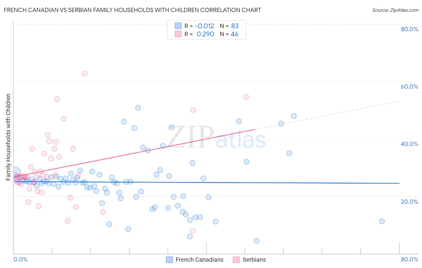 French Canadian vs Serbian Family Households with Children