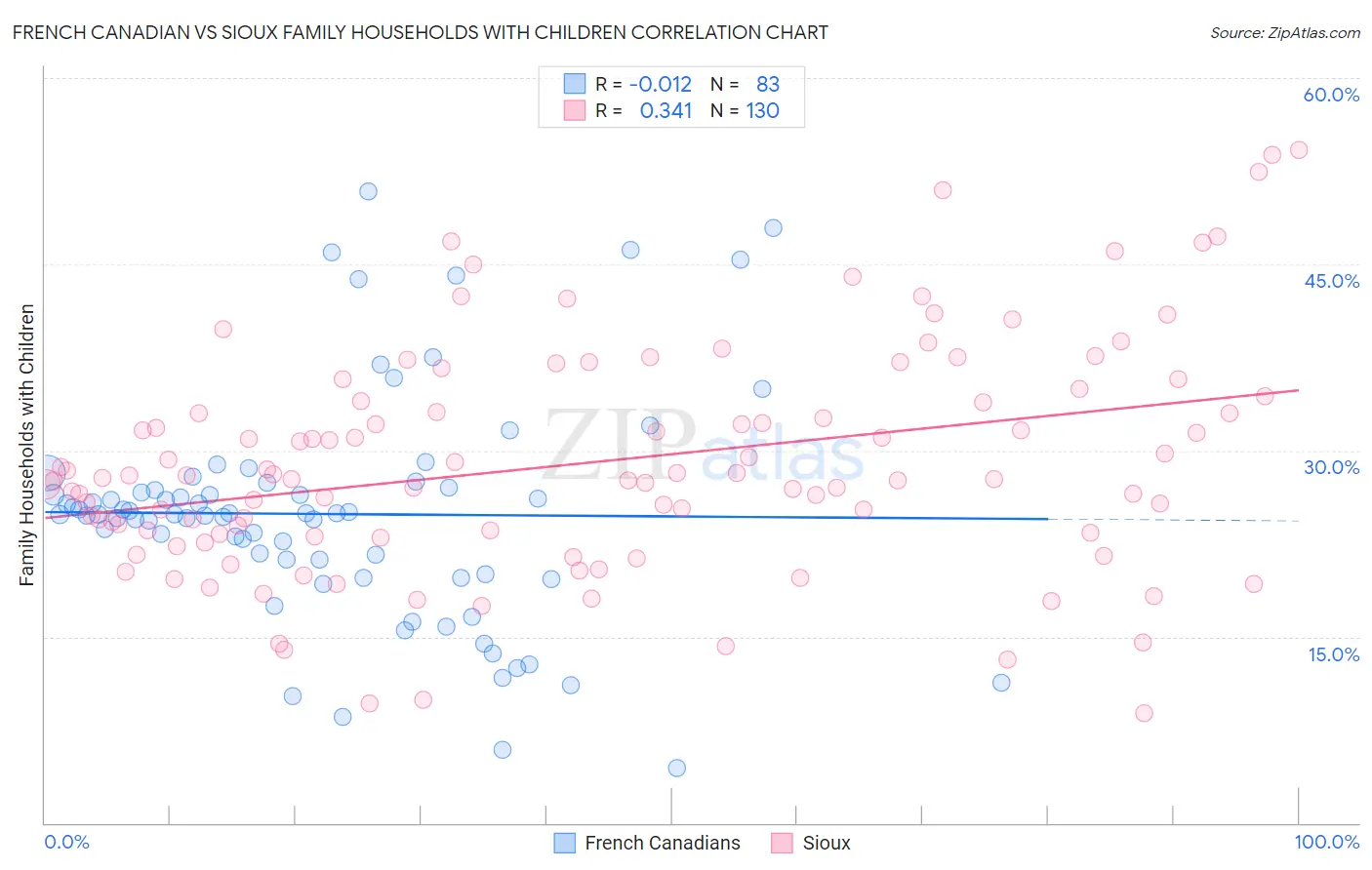French Canadian vs Sioux Family Households with Children