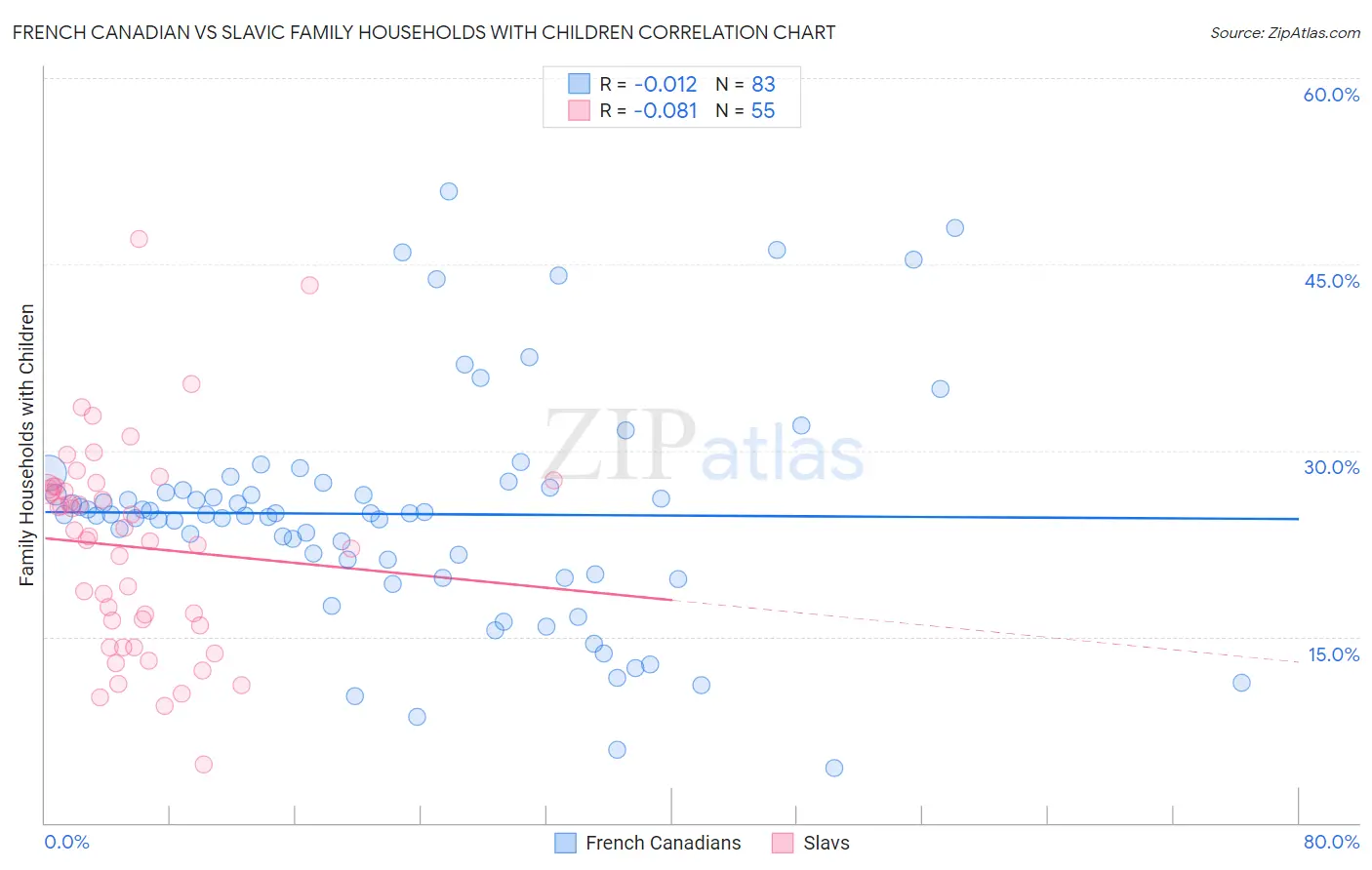 French Canadian vs Slavic Family Households with Children
