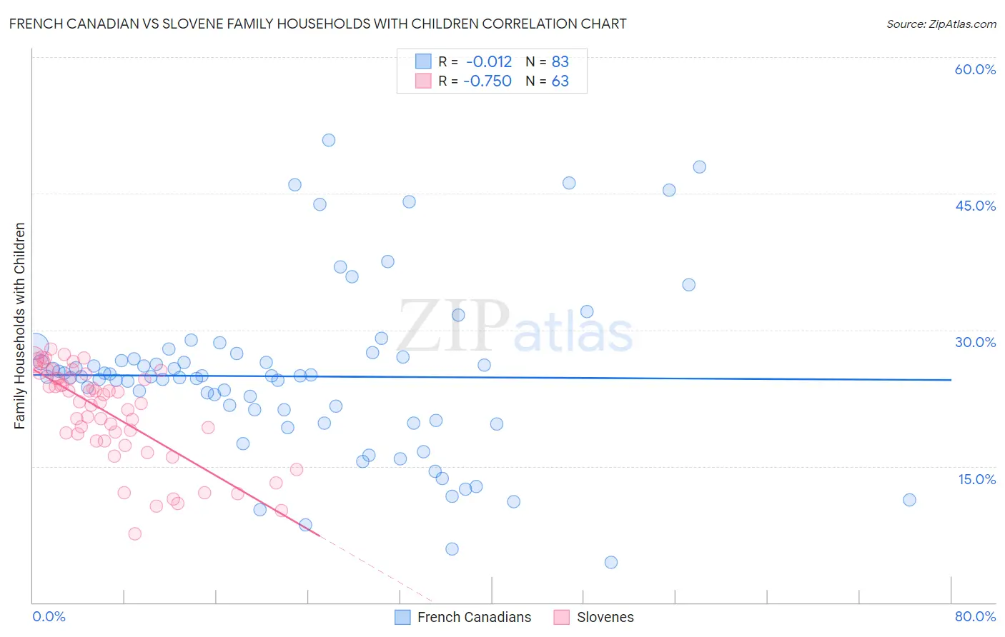 French Canadian vs Slovene Family Households with Children