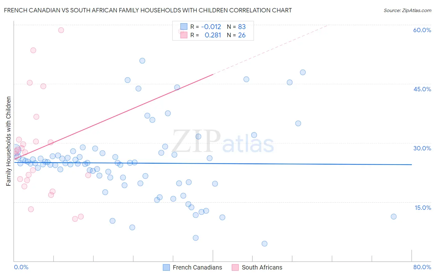 French Canadian vs South African Family Households with Children