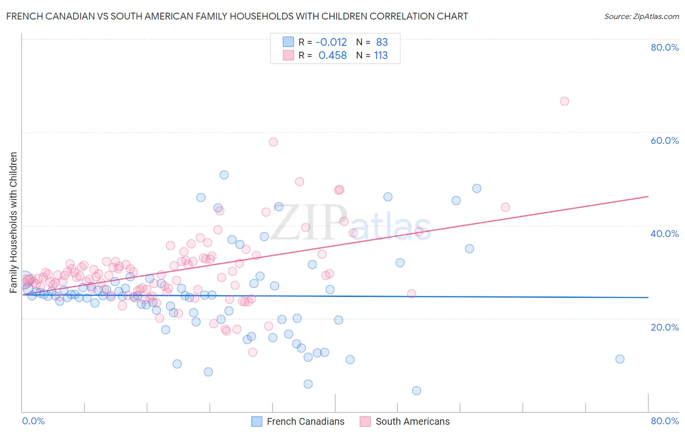 French Canadian vs South American Family Households with Children