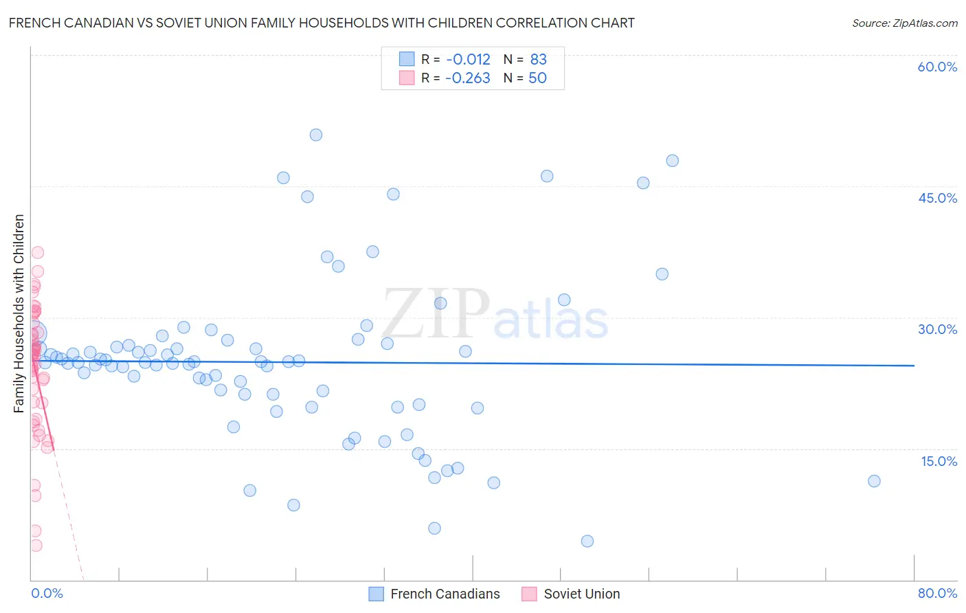 French Canadian vs Soviet Union Family Households with Children