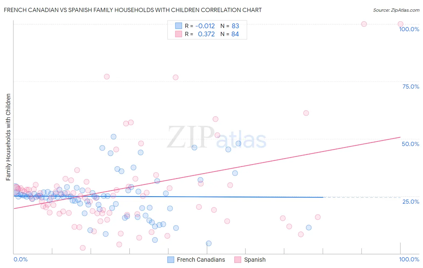 French Canadian vs Spanish Family Households with Children