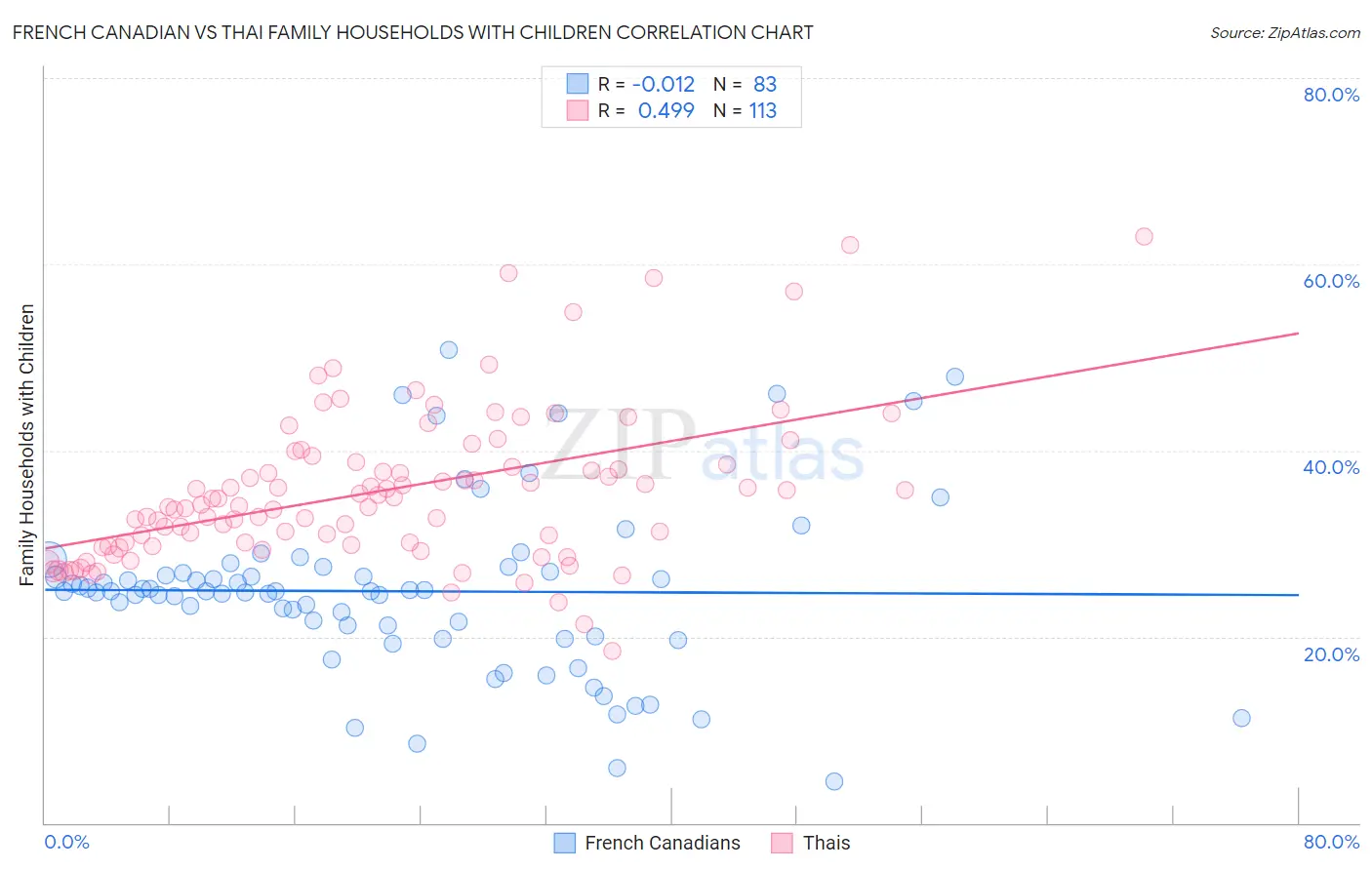 French Canadian vs Thai Family Households with Children