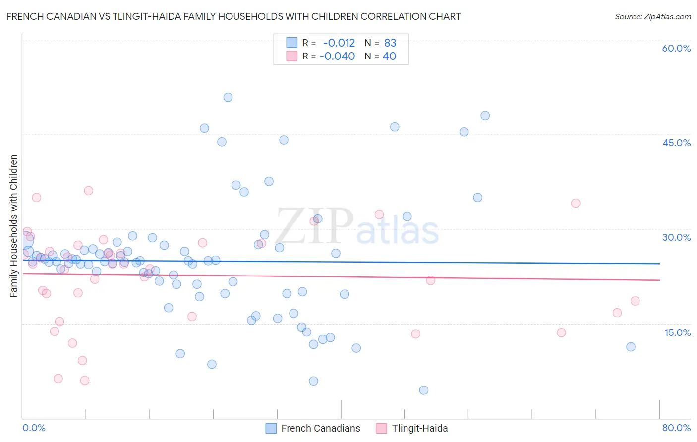French Canadian vs Tlingit-Haida Family Households with Children