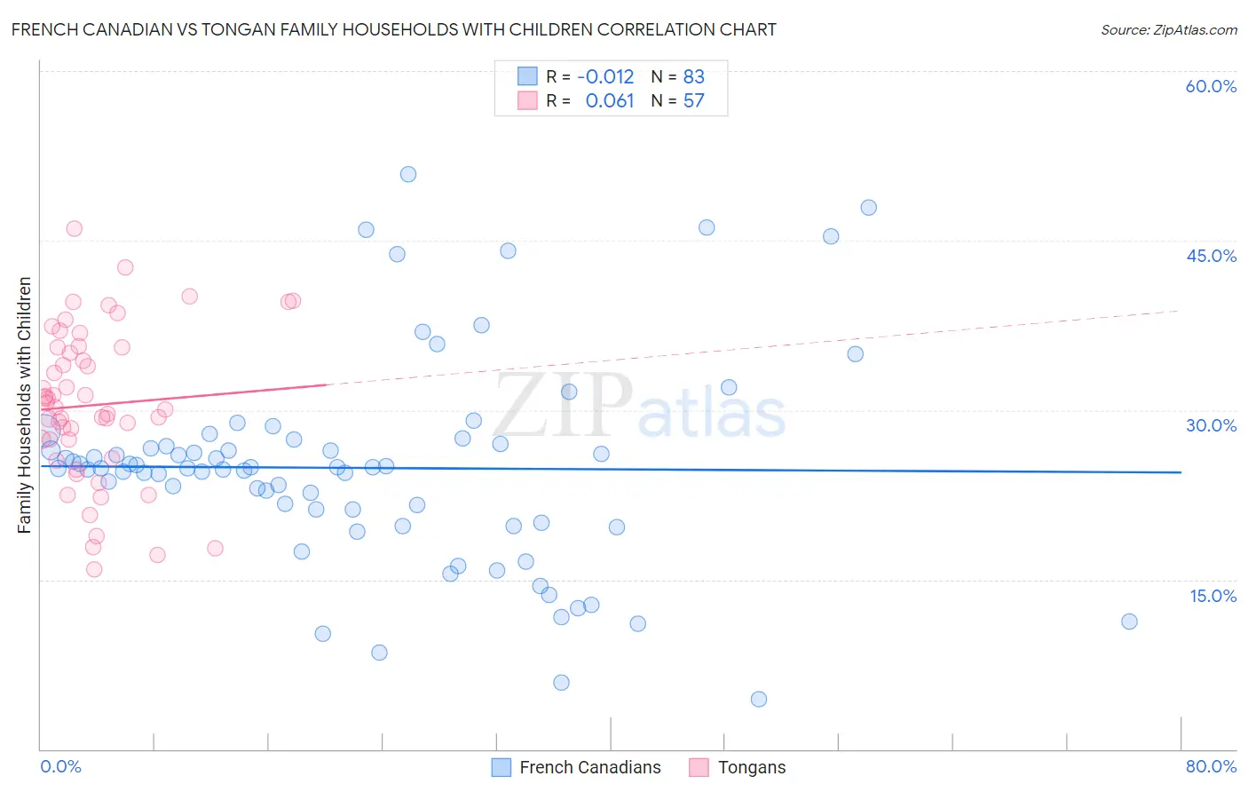 French Canadian vs Tongan Family Households with Children