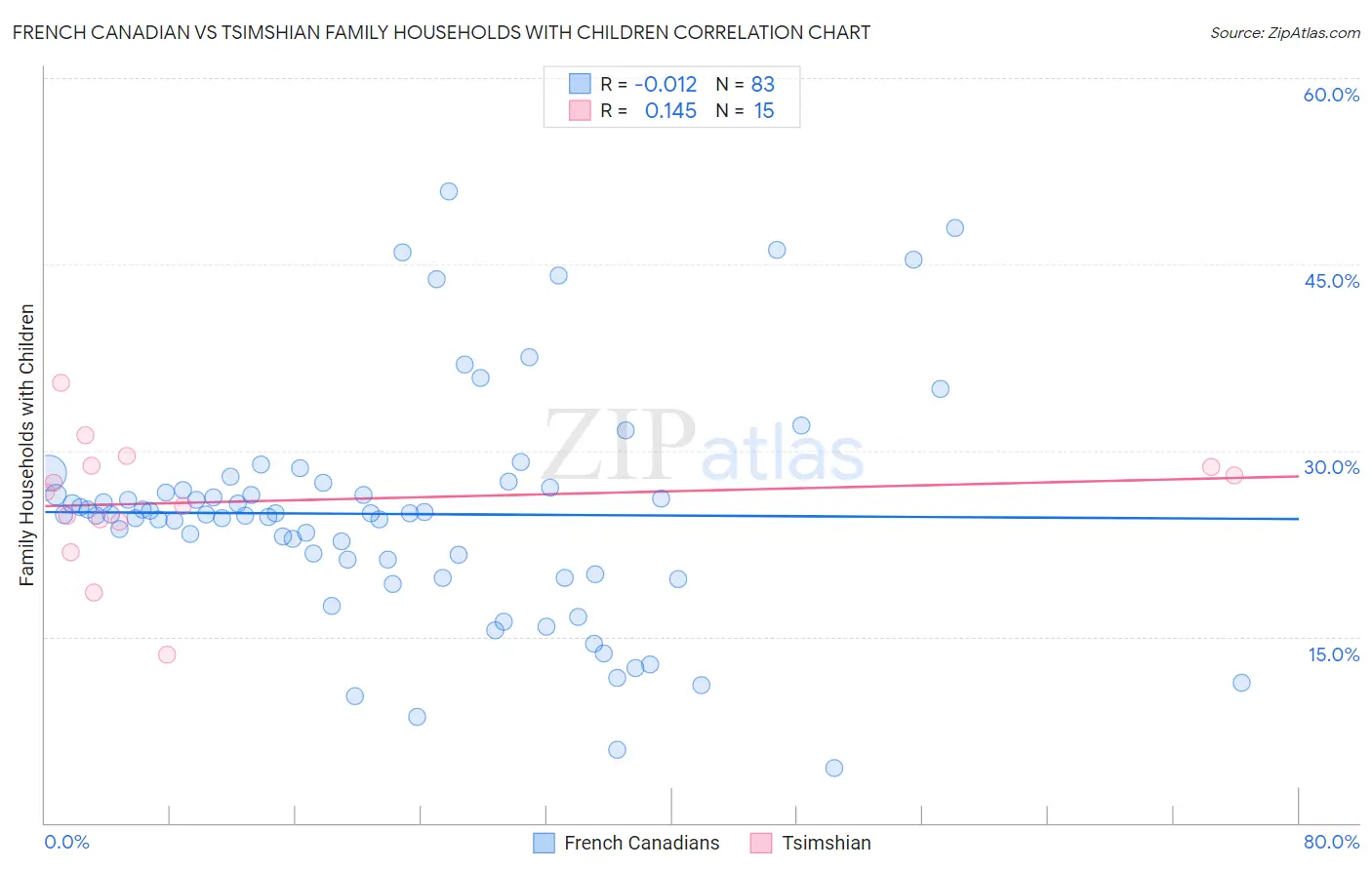 French Canadian vs Tsimshian Family Households with Children