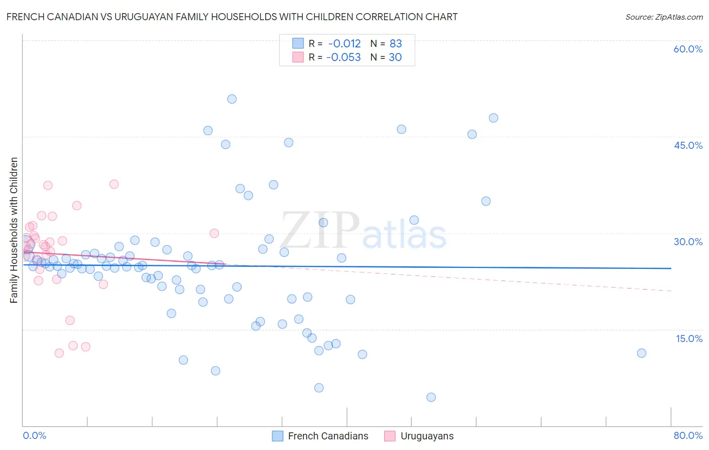 French Canadian vs Uruguayan Family Households with Children