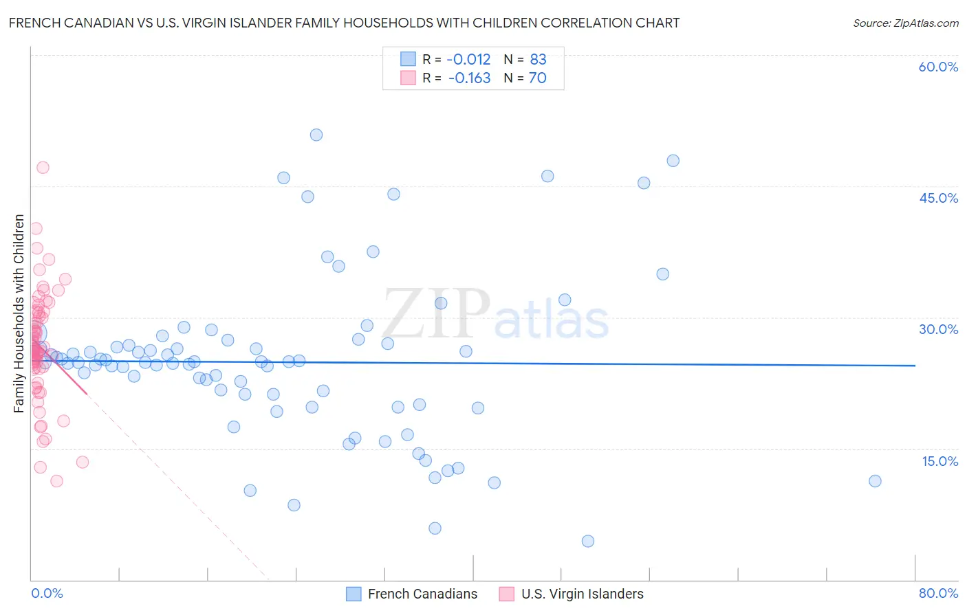 French Canadian vs U.S. Virgin Islander Family Households with Children
