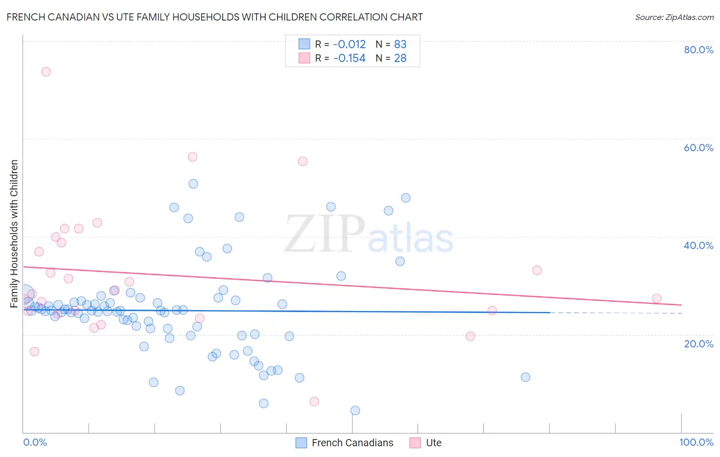 French Canadian vs Ute Family Households with Children