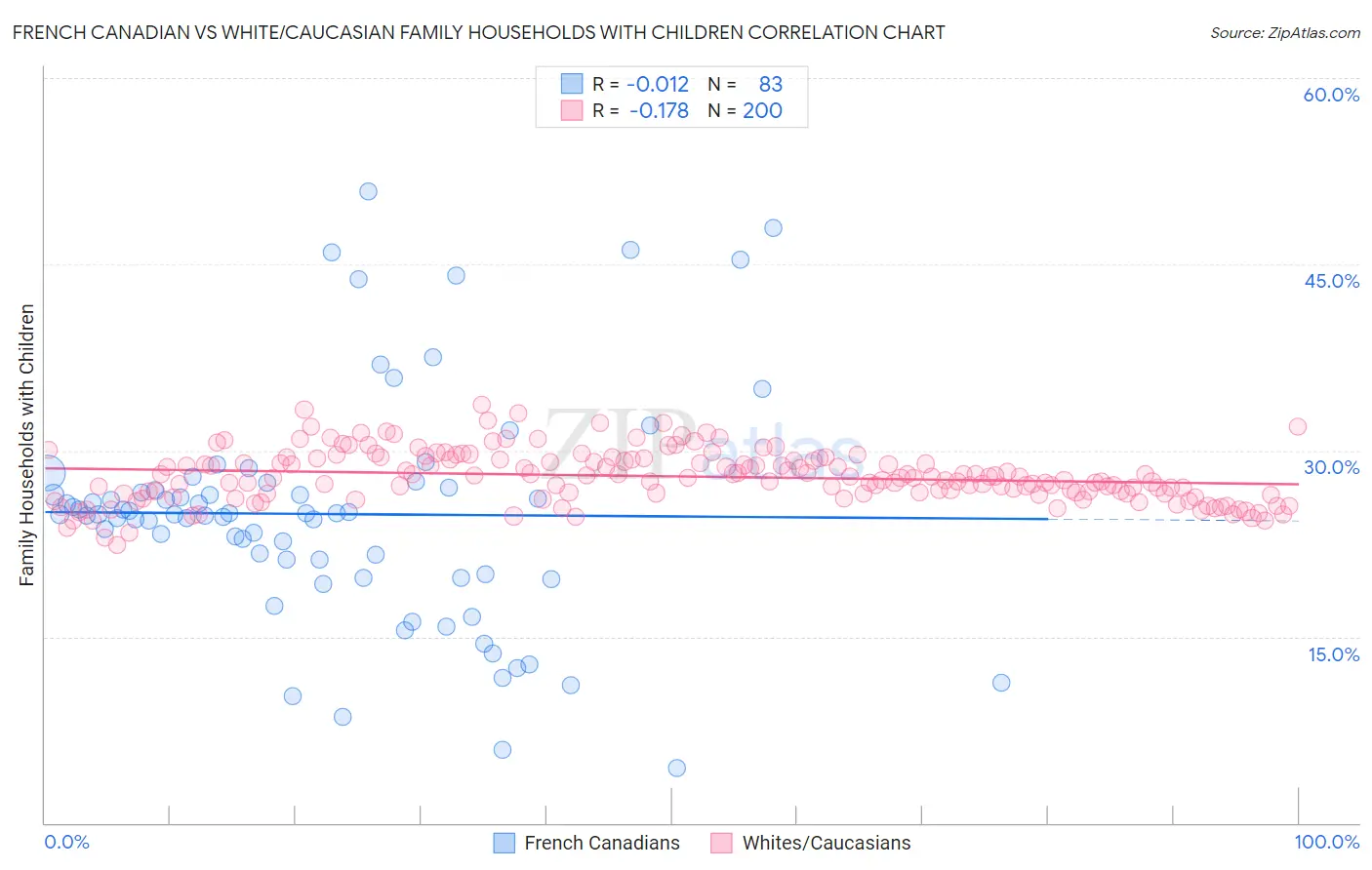 French Canadian vs White/Caucasian Family Households with Children