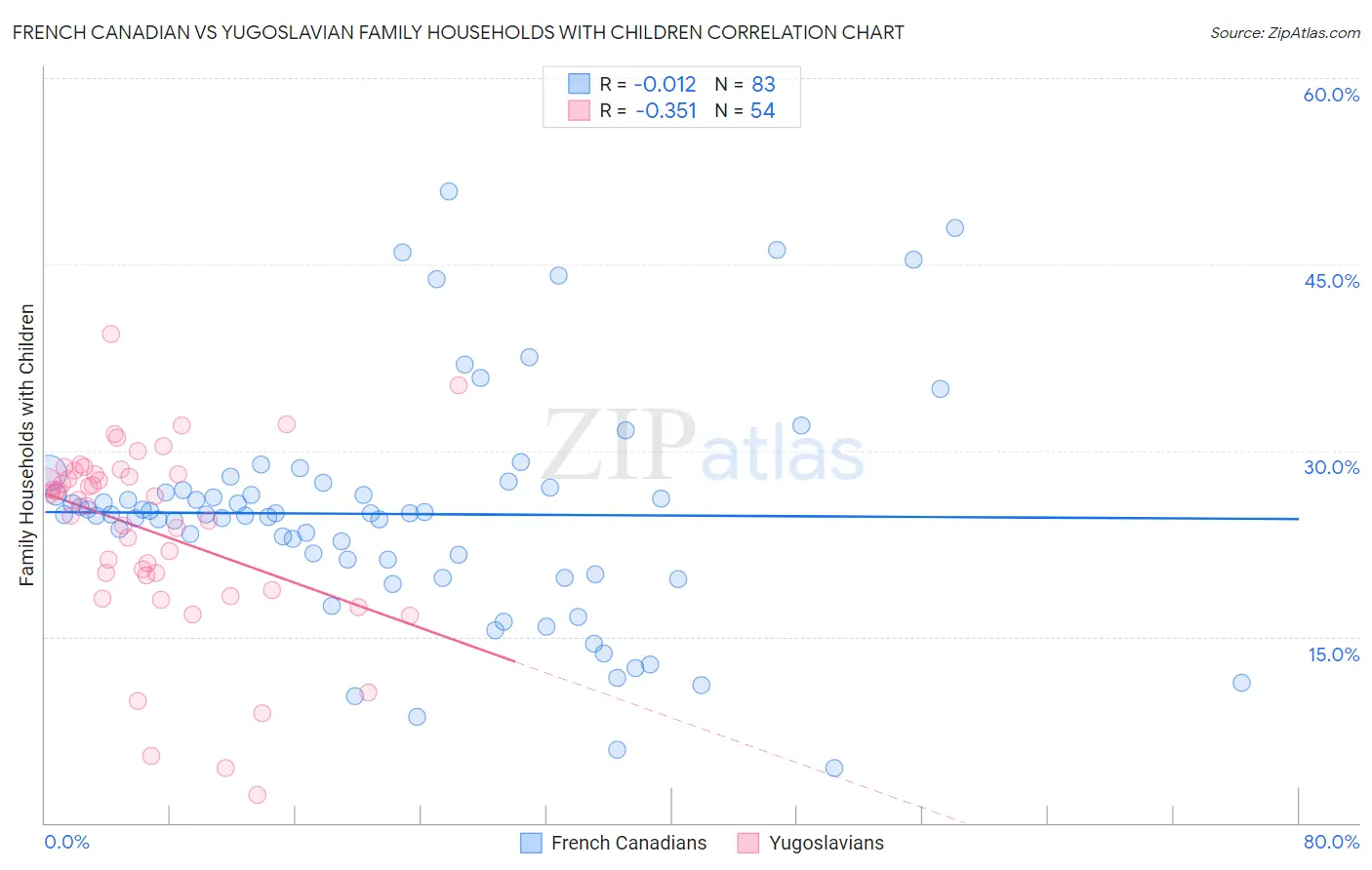 French Canadian vs Yugoslavian Family Households with Children