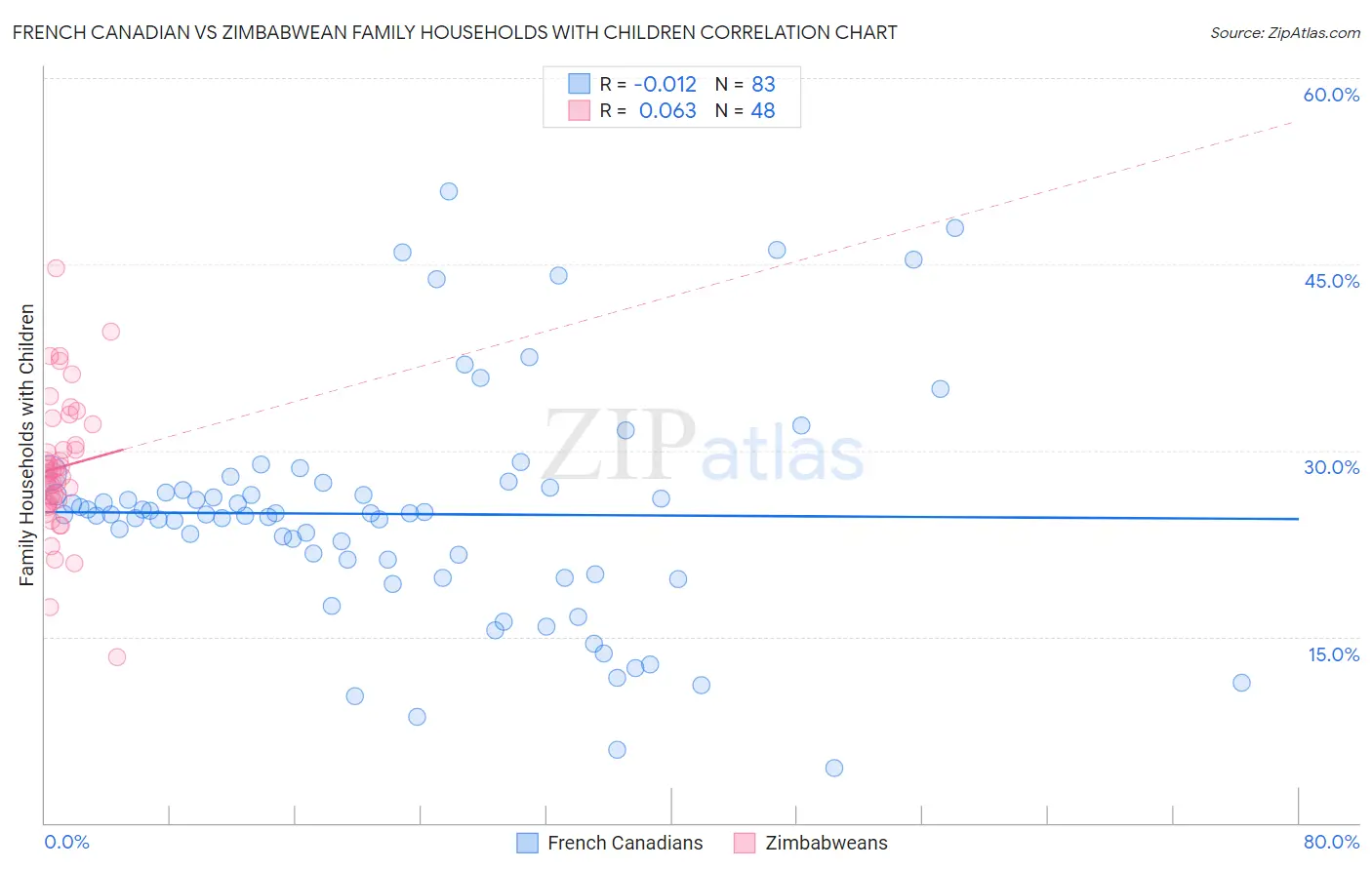 French Canadian vs Zimbabwean Family Households with Children