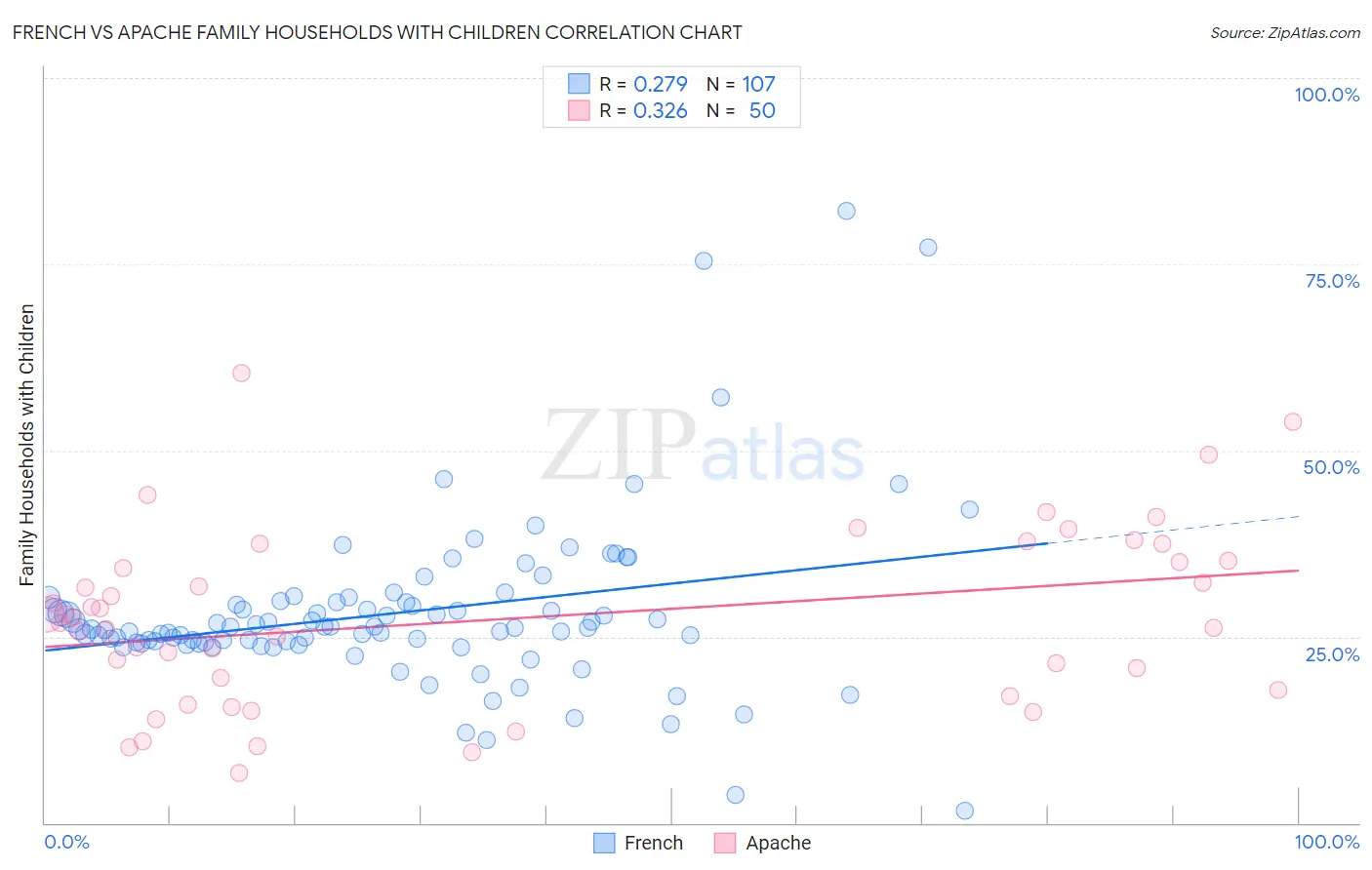 French vs Apache Family Households with Children