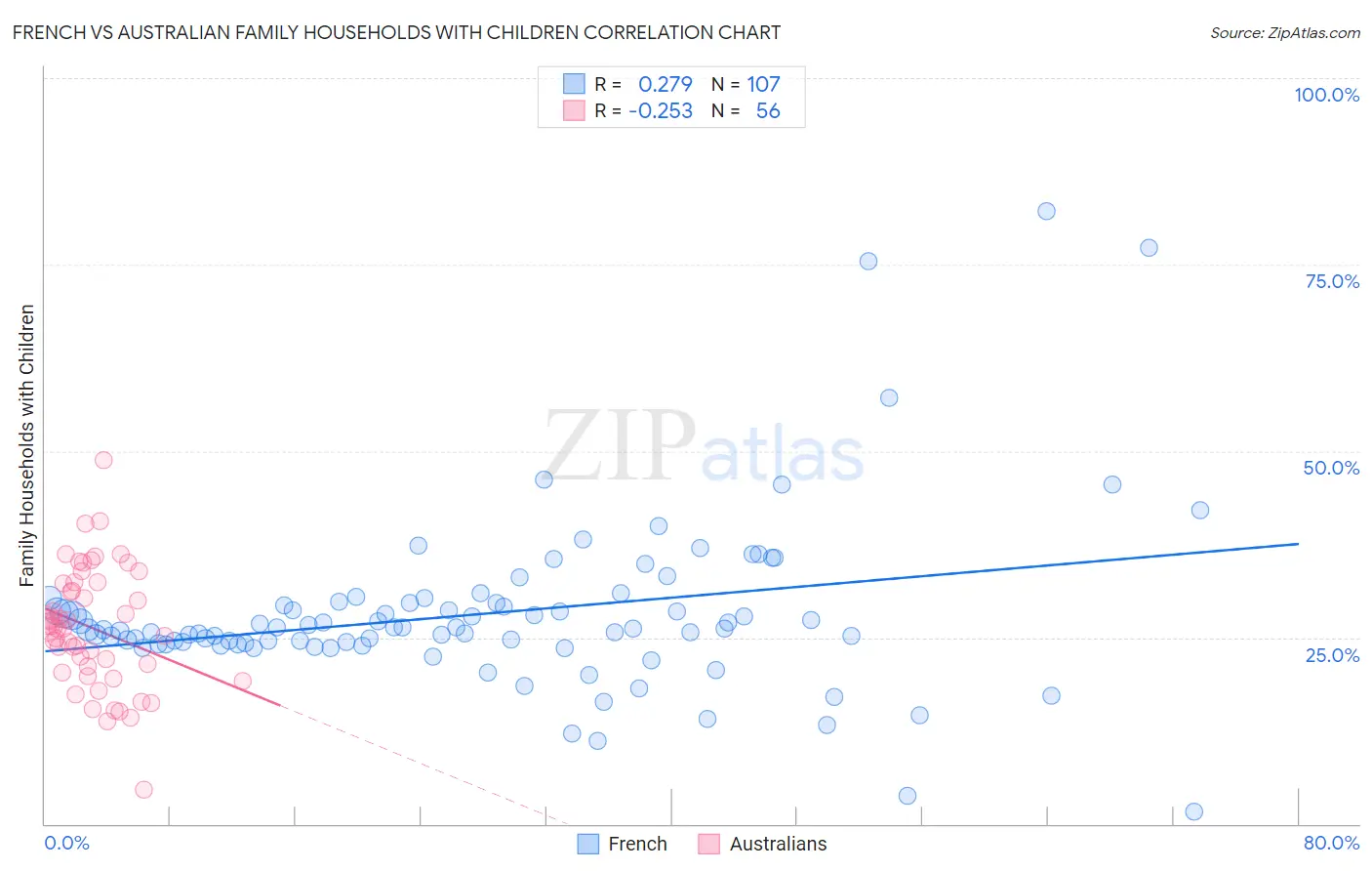French vs Australian Family Households with Children