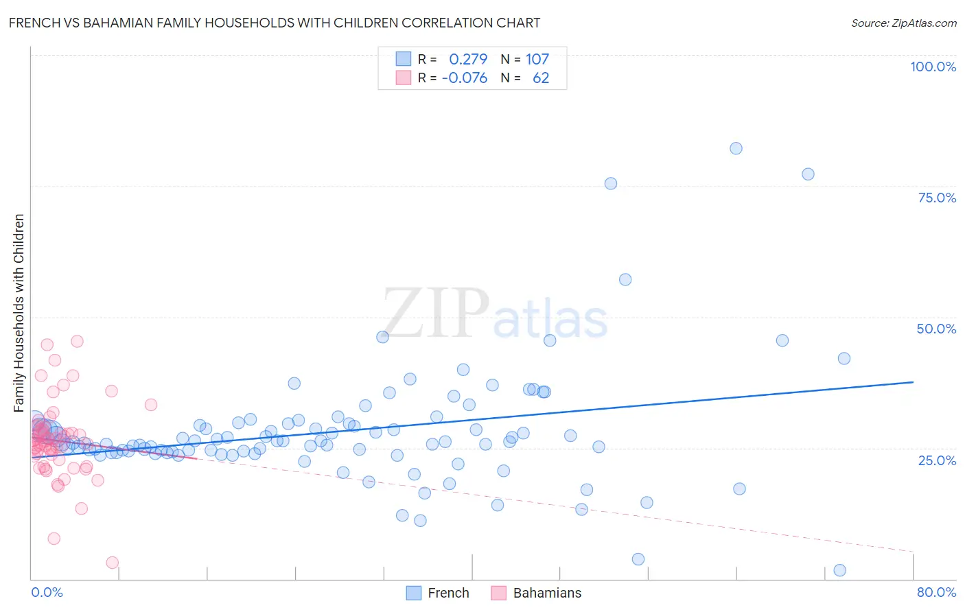 French vs Bahamian Family Households with Children