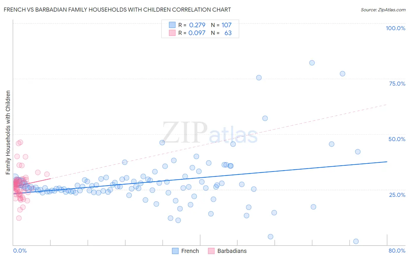 French vs Barbadian Family Households with Children