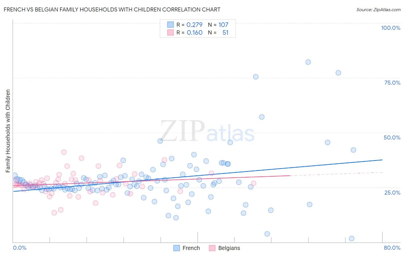 French vs Belgian Family Households with Children