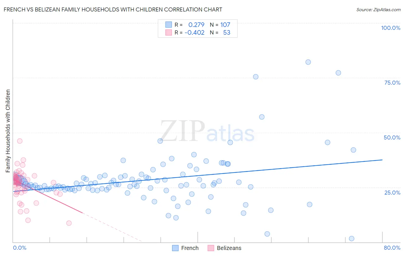 French vs Belizean Family Households with Children