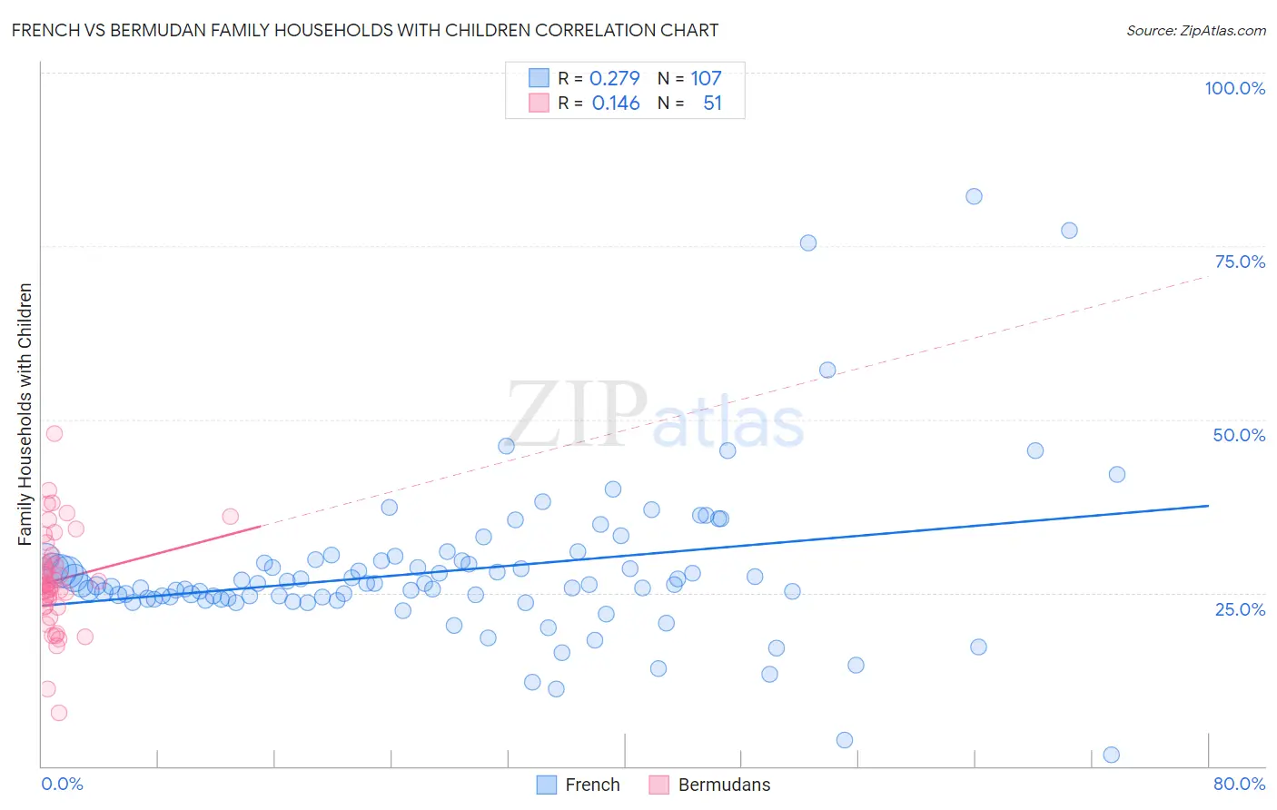 French vs Bermudan Family Households with Children