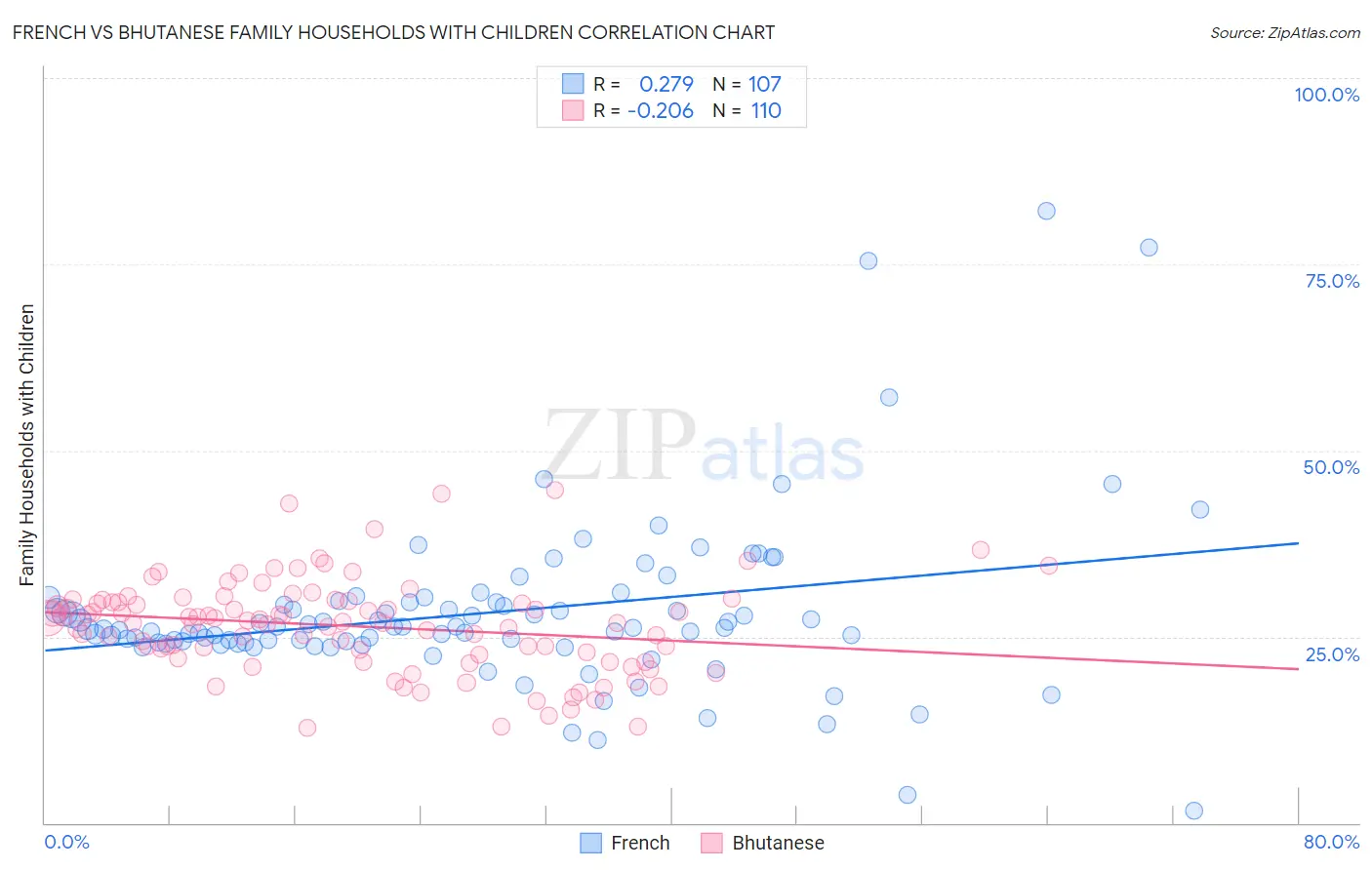 French vs Bhutanese Family Households with Children
