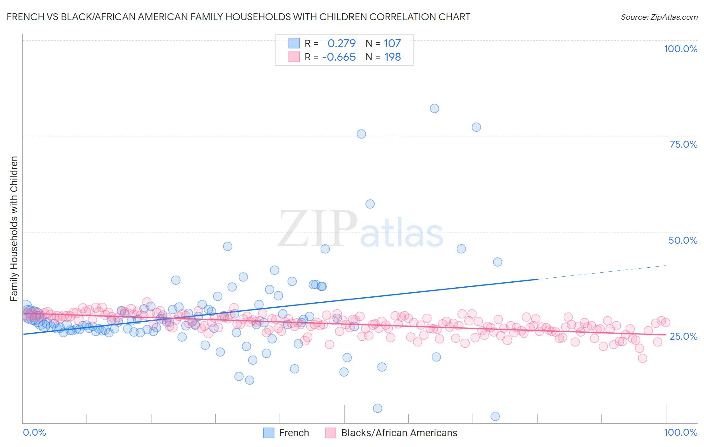 French vs Black/African American Family Households with Children