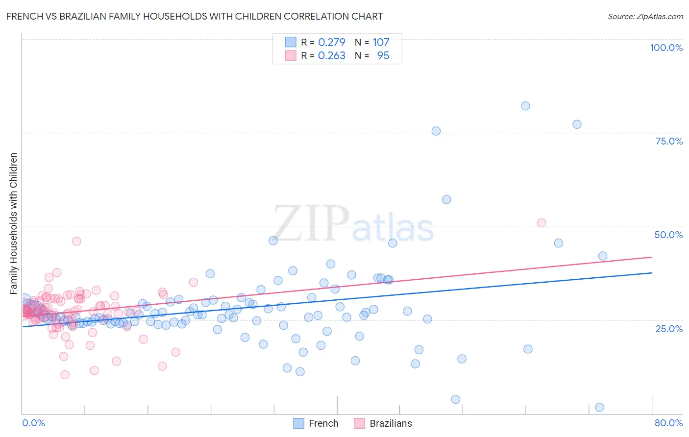 French vs Brazilian Family Households with Children