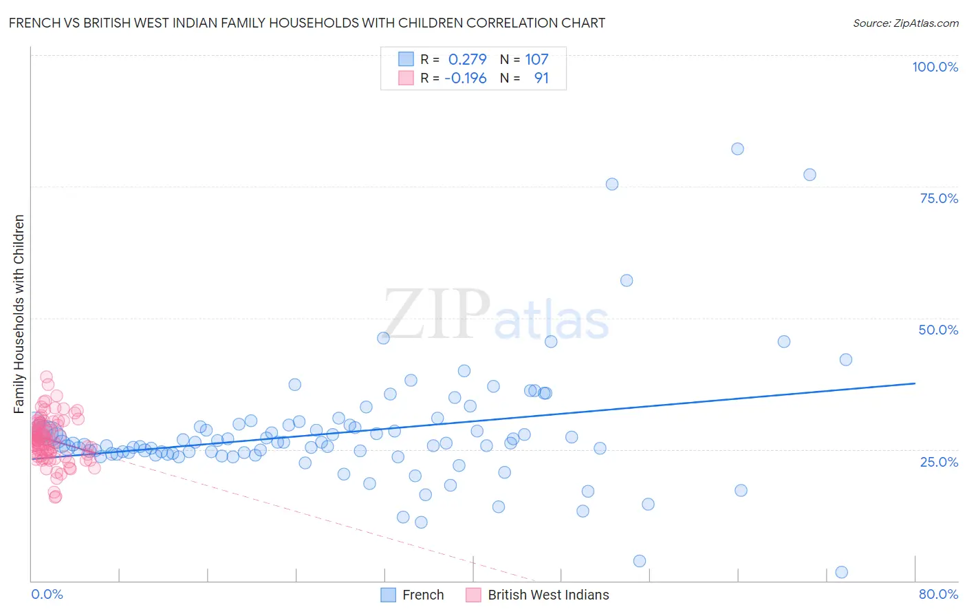 French vs British West Indian Family Households with Children
