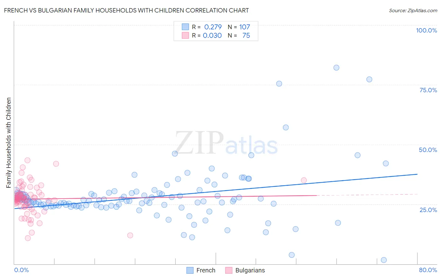 French vs Bulgarian Family Households with Children
