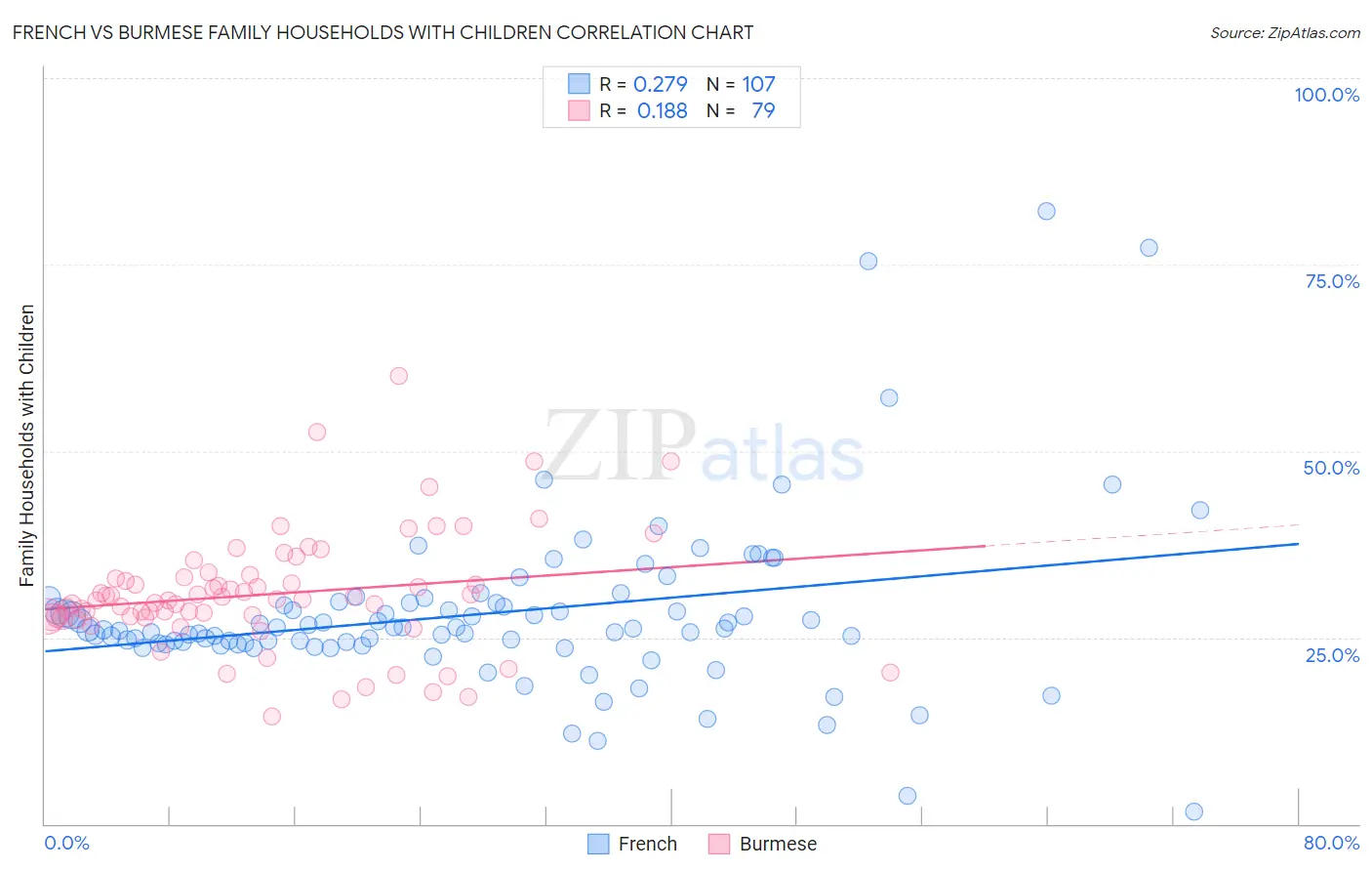 French vs Burmese Family Households with Children