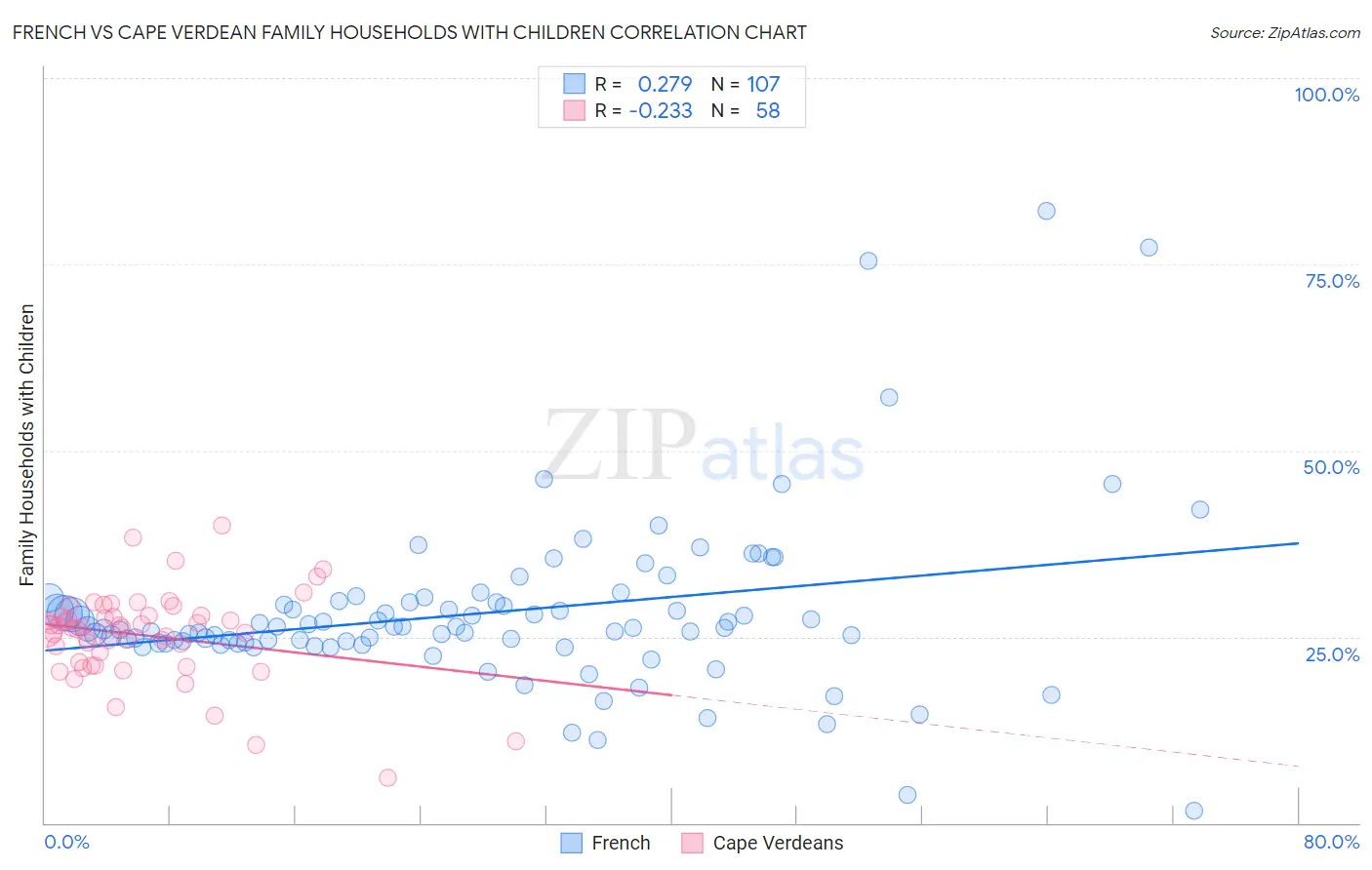 French vs Cape Verdean Family Households with Children