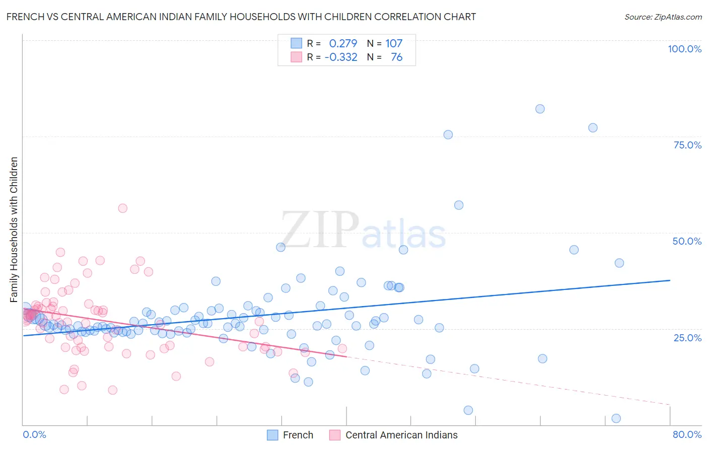 French vs Central American Indian Family Households with Children