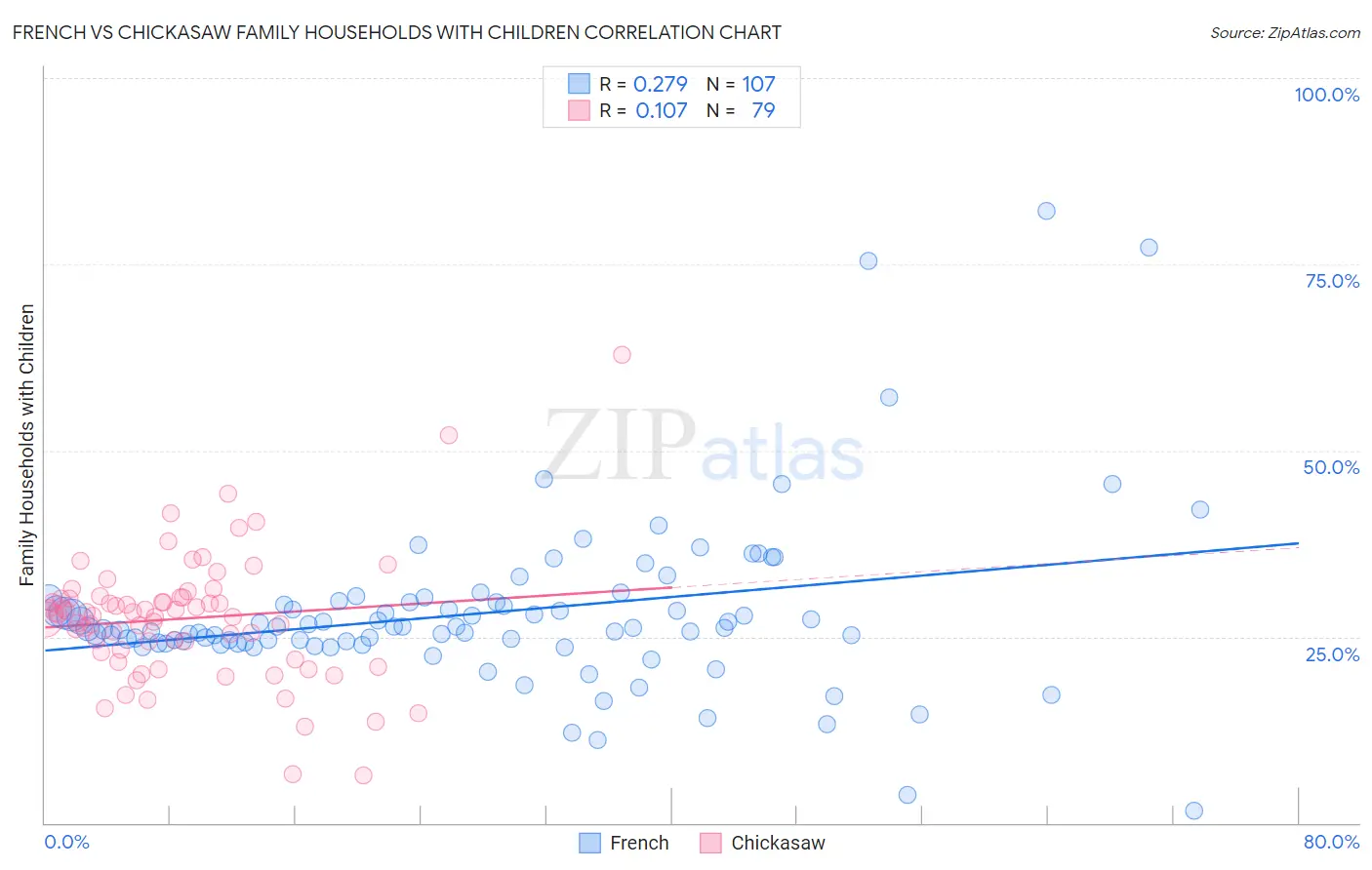 French vs Chickasaw Family Households with Children