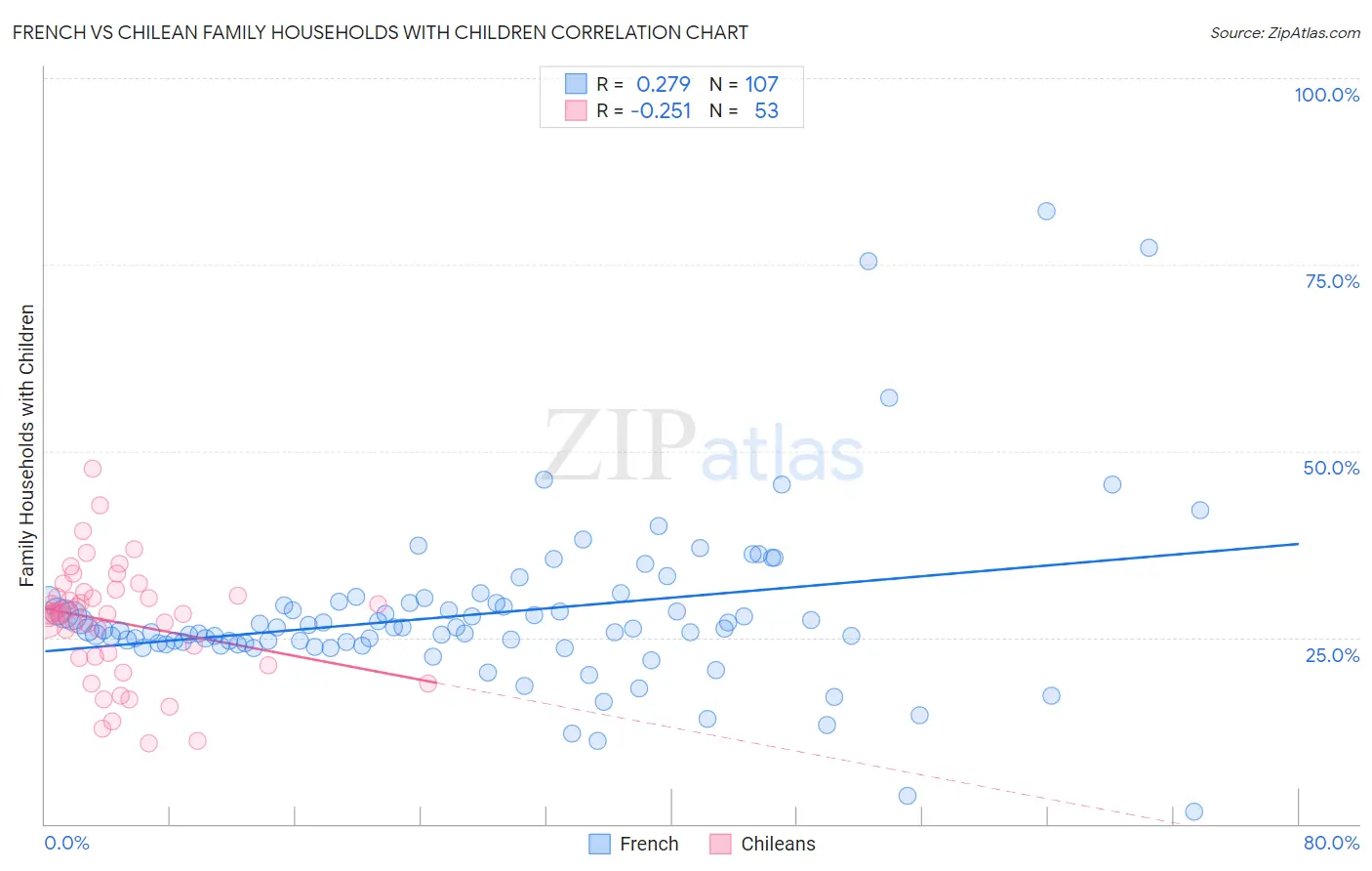 French vs Chilean Family Households with Children