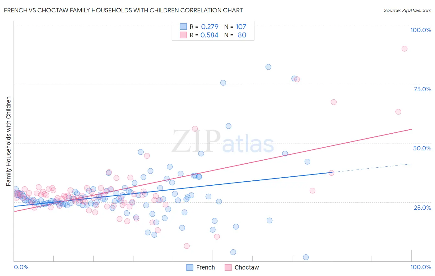 French vs Choctaw Family Households with Children