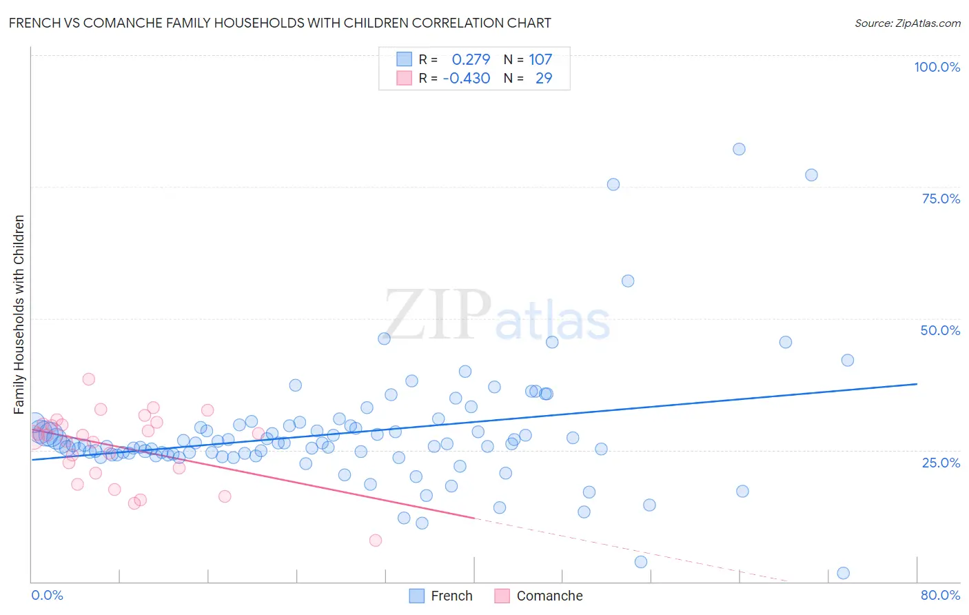 French vs Comanche Family Households with Children