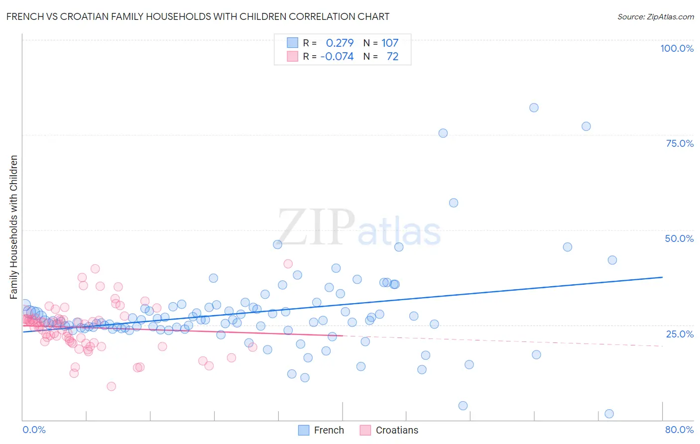 French vs Croatian Family Households with Children