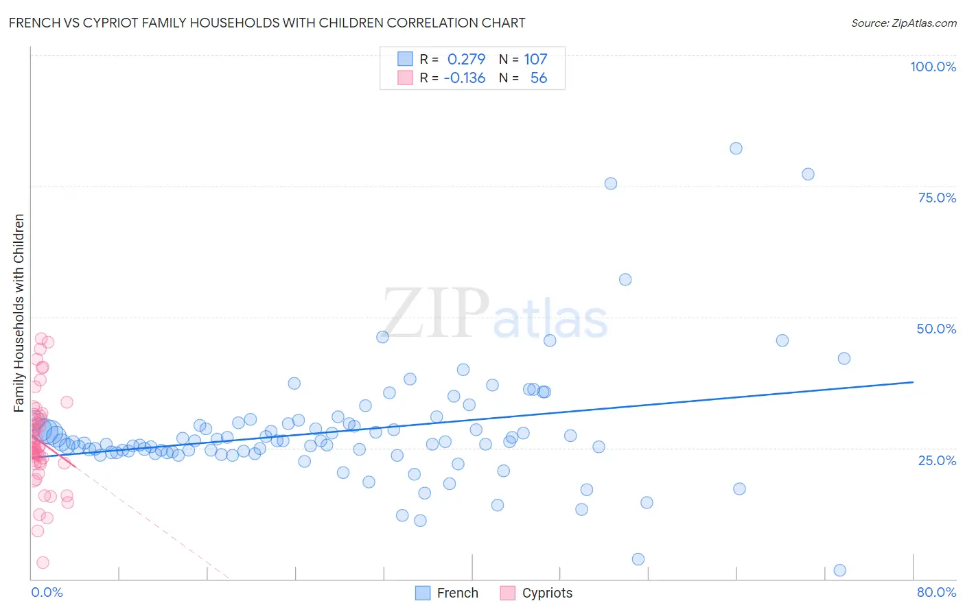 French vs Cypriot Family Households with Children