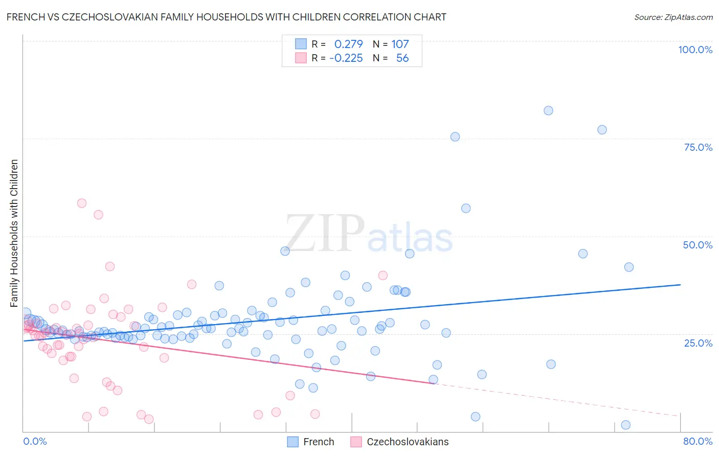 French vs Czechoslovakian Family Households with Children