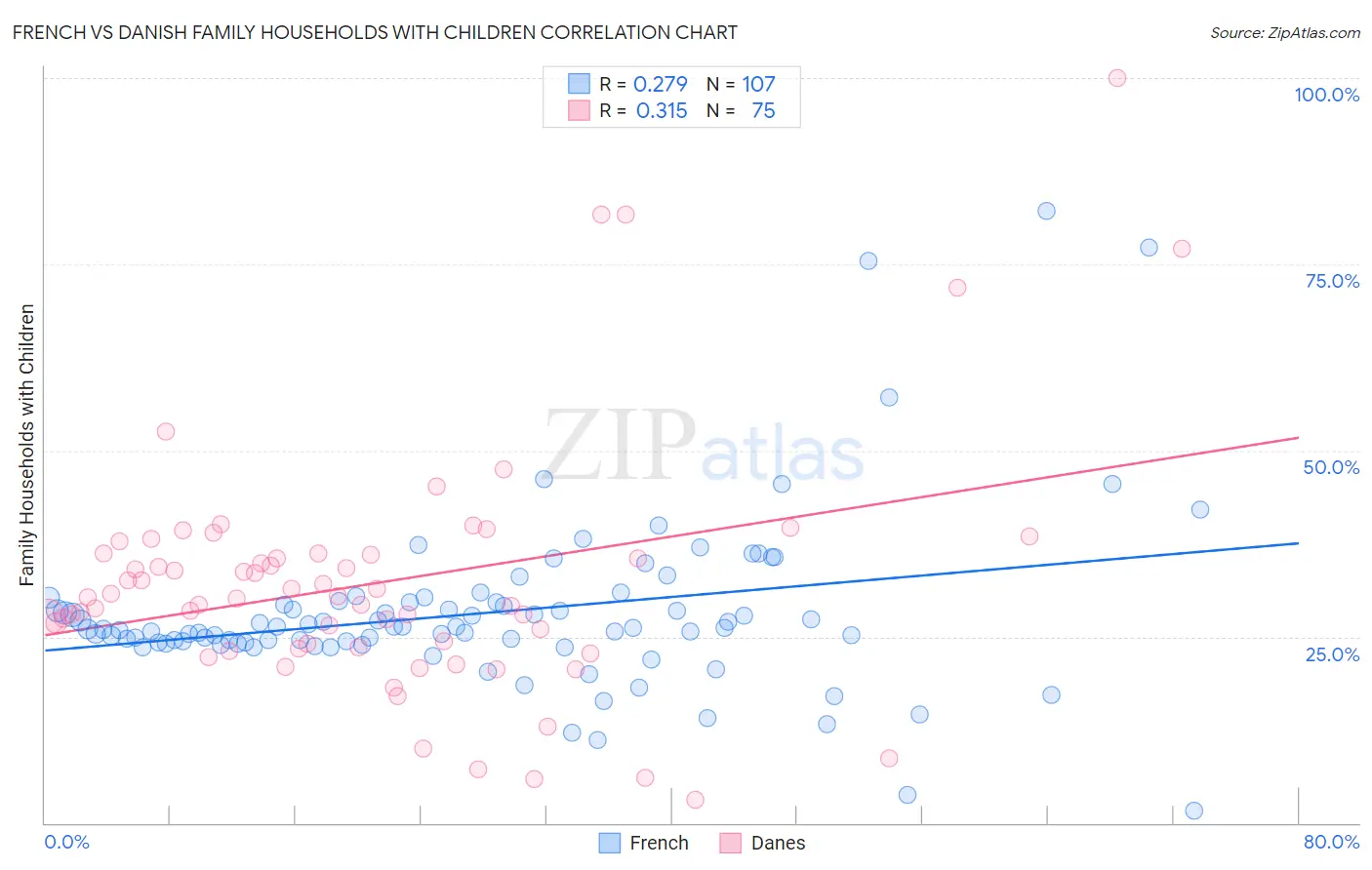 French vs Danish Family Households with Children